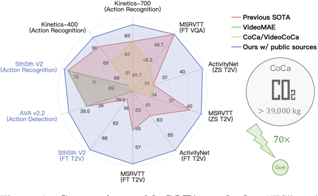 Figure 1 for Unmasked Teacher: Towards Training-Efficient Video Foundation Models