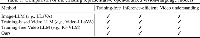 Figure 1 for Free Video-LLM: Prompt-guided Visual Perception for Efficient Training-free Video LLMs