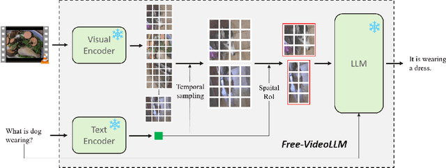 Figure 2 for Free Video-LLM: Prompt-guided Visual Perception for Efficient Training-free Video LLMs