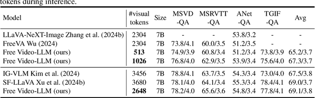 Figure 3 for Free Video-LLM: Prompt-guided Visual Perception for Efficient Training-free Video LLMs