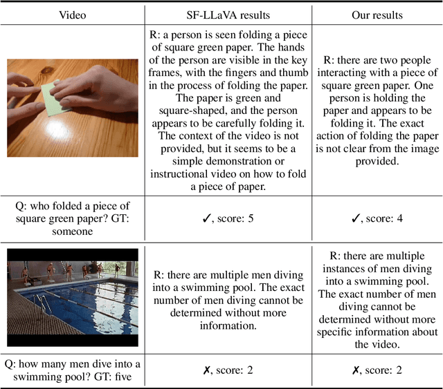 Figure 4 for Free Video-LLM: Prompt-guided Visual Perception for Efficient Training-free Video LLMs