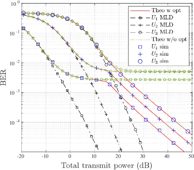 Figure 4 for Generalized BER Performance Analysis for SIC-based Uplink NOMA Systems