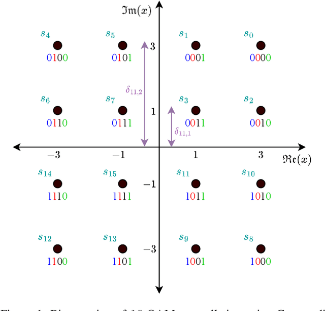 Figure 1 for Generalized BER Performance Analysis for SIC-based Uplink NOMA Systems