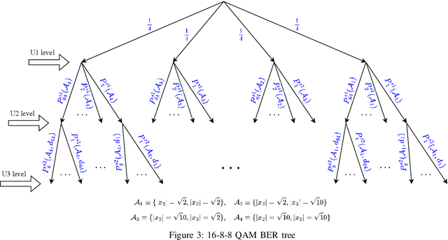 Figure 3 for Generalized BER Performance Analysis for SIC-based Uplink NOMA Systems