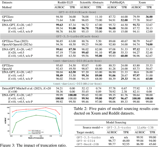 Figure 3 for DNA-GPT: Divergent N-Gram Analysis for Training-Free Detection of GPT-Generated Text