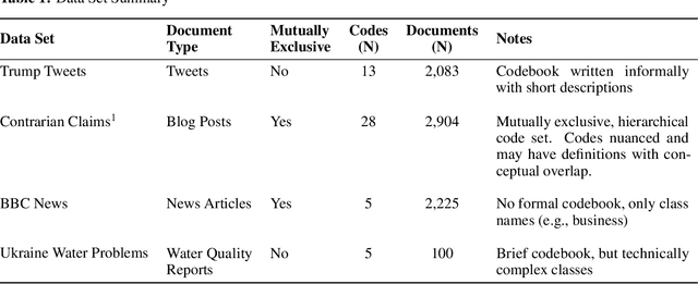 Figure 2 for LLM-Assisted Content Analysis: Using Large Language Models to Support Deductive Coding