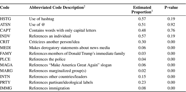 Figure 3 for LLM-Assisted Content Analysis: Using Large Language Models to Support Deductive Coding