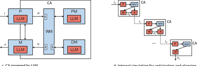 Figure 2 for Synergistic Integration of Large Language Models and Cognitive Architectures for Robust AI: An Exploratory Analysis