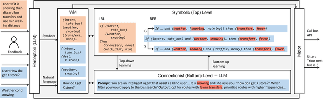 Figure 4 for Synergistic Integration of Large Language Models and Cognitive Architectures for Robust AI: An Exploratory Analysis