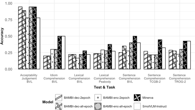 Figure 2 for BAMBI: Developing Baby Language Models for Italian