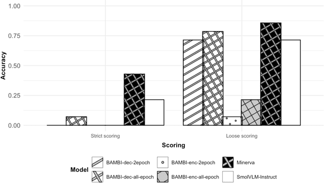 Figure 4 for BAMBI: Developing Baby Language Models for Italian