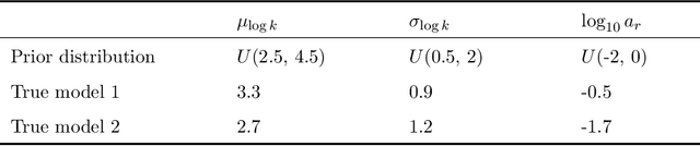 Figure 4 for Likelihood-Free Inference and Hierarchical Data Assimilation for Geological Carbon Storage