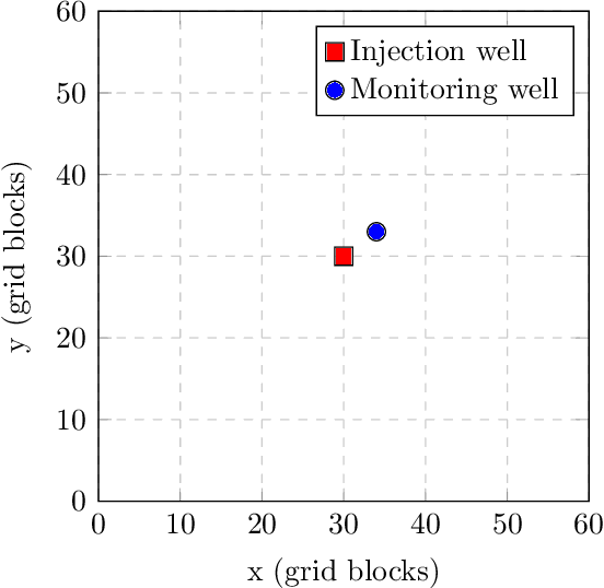 Figure 3 for Likelihood-Free Inference and Hierarchical Data Assimilation for Geological Carbon Storage