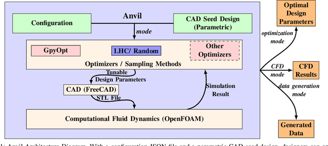 Figure 1 for Anvil: An integration of artificial intelligence, sampling techniques, and a combined CAD-CFD tool