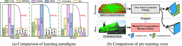 Figure 1 for CorrMAE: Pre-training Correspondence Transformers with Masked Autoencoder