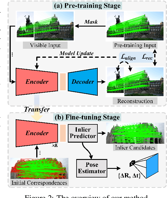 Figure 3 for CorrMAE: Pre-training Correspondence Transformers with Masked Autoencoder