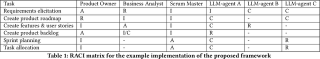 Figure 2 for Facilitating Trustworthy Human-Agent Collaboration in LLM-based Multi-Agent System oriented Software Engineering