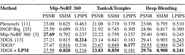 Figure 2 for Gaussian Splatting with Localized Points Management