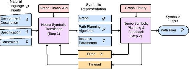 Figure 1 for NSP: A Neuro-Symbolic Natural Language Navigational Planner