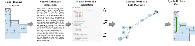 Figure 2 for NSP: A Neuro-Symbolic Natural Language Navigational Planner