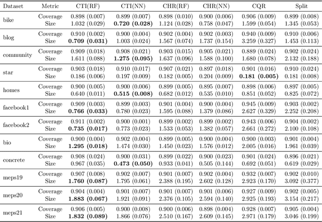 Figure 1 for Conformal Thresholded Intervals for Efficient Regression