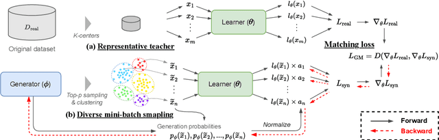 Figure 1 for DiLM: Distilling Dataset into Language Model for Text-level Dataset Distillation