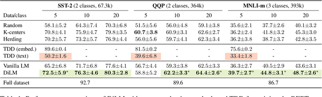 Figure 2 for DiLM: Distilling Dataset into Language Model for Text-level Dataset Distillation