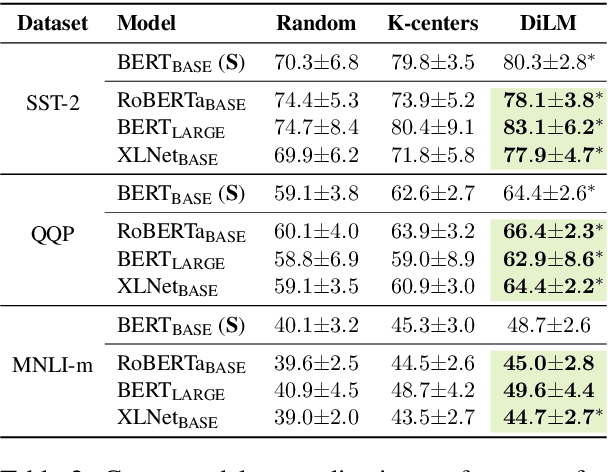 Figure 3 for DiLM: Distilling Dataset into Language Model for Text-level Dataset Distillation