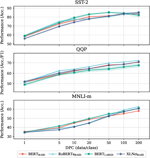 Figure 4 for DiLM: Distilling Dataset into Language Model for Text-level Dataset Distillation