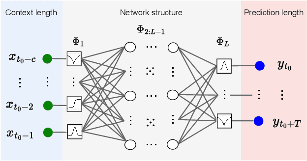 Figure 3 for Kolmogorov-Arnold Networks (KANs) for Time Series Analysis