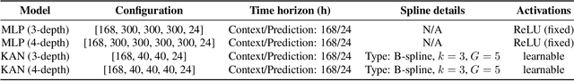 Figure 2 for Kolmogorov-Arnold Networks (KANs) for Time Series Analysis