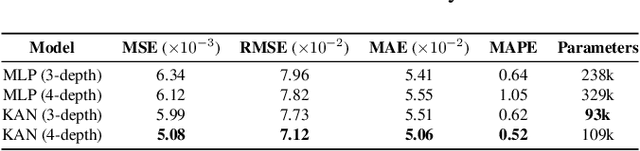 Figure 4 for Kolmogorov-Arnold Networks (KANs) for Time Series Analysis