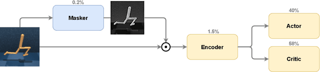 Figure 1 for MaDi: Learning to Mask Distractions for Generalization in Visual Deep Reinforcement Learning