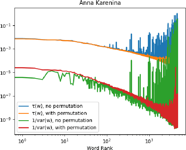 Figure 1 for Unsupervised extraction of local and global keywords from a single text
