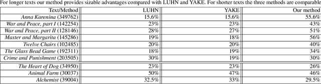 Figure 2 for Unsupervised extraction of local and global keywords from a single text