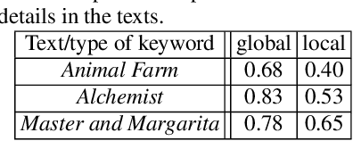 Figure 3 for Unsupervised extraction of local and global keywords from a single text