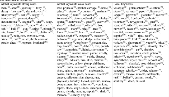 Figure 4 for Unsupervised extraction of local and global keywords from a single text