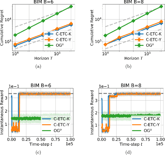 Figure 2 for A Framework for Adapting Offline Algorithms to Solve Combinatorial Multi-Armed Bandit Problems with Bandit Feedback