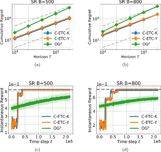 Figure 3 for A Framework for Adapting Offline Algorithms to Solve Combinatorial Multi-Armed Bandit Problems with Bandit Feedback