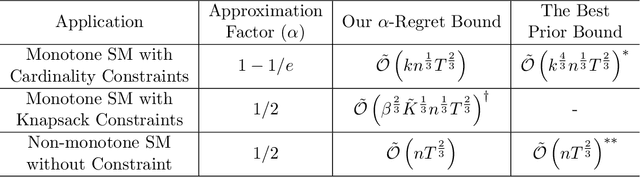 Figure 1 for A Framework for Adapting Offline Algorithms to Solve Combinatorial Multi-Armed Bandit Problems with Bandit Feedback
