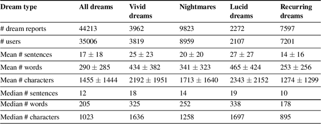 Figure 2 for Dream Content Discovery from Reddit with an Unsupervised Mixed-Method Approach