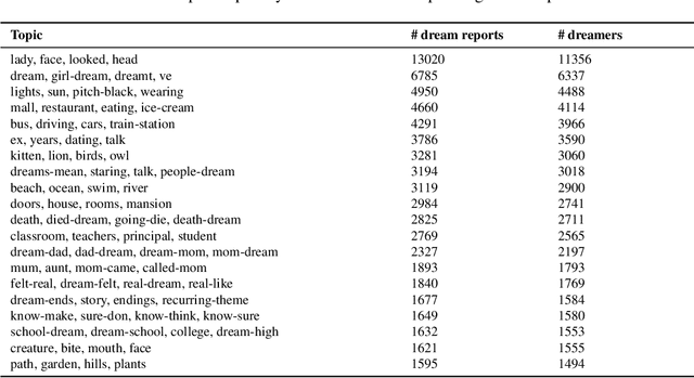 Figure 4 for Dream Content Discovery from Reddit with an Unsupervised Mixed-Method Approach