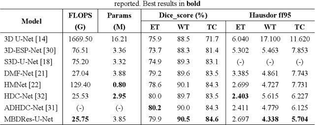 Figure 2 for MBDRes-U-Net: Multi-Scale Lightweight Brain Tumor Segmentation Network