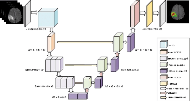 Figure 3 for MBDRes-U-Net: Multi-Scale Lightweight Brain Tumor Segmentation Network