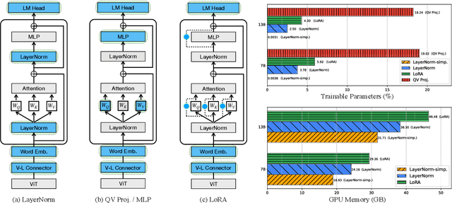 Figure 1 for Tuning LayerNorm in Attention: Towards Efficient Multi-Modal LLM Finetuning