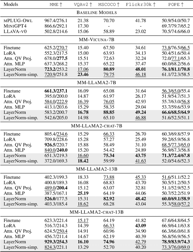 Figure 2 for Tuning LayerNorm in Attention: Towards Efficient Multi-Modal LLM Finetuning