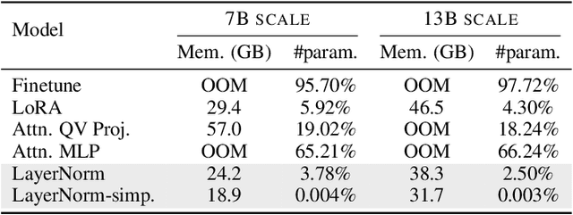 Figure 3 for Tuning LayerNorm in Attention: Towards Efficient Multi-Modal LLM Finetuning