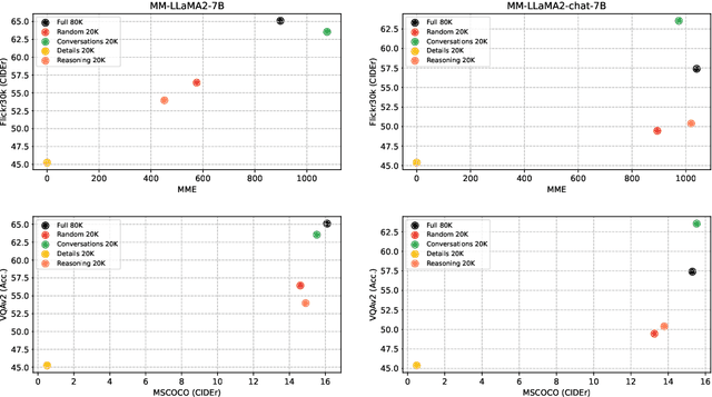 Figure 4 for Tuning LayerNorm in Attention: Towards Efficient Multi-Modal LLM Finetuning