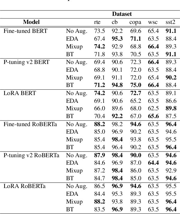 Figure 1 for Effectiveness of Data Augmentation for Prefix Tuning with Limited Data