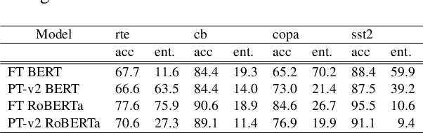 Figure 3 for Effectiveness of Data Augmentation for Prefix Tuning with Limited Data
